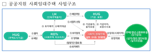 공공지원 사회임대주택 사업구조. <LH 제공>